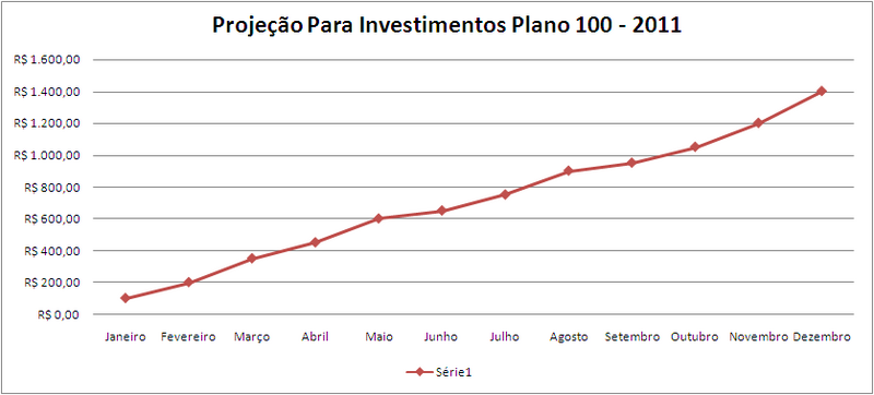 Planos de Investimentos